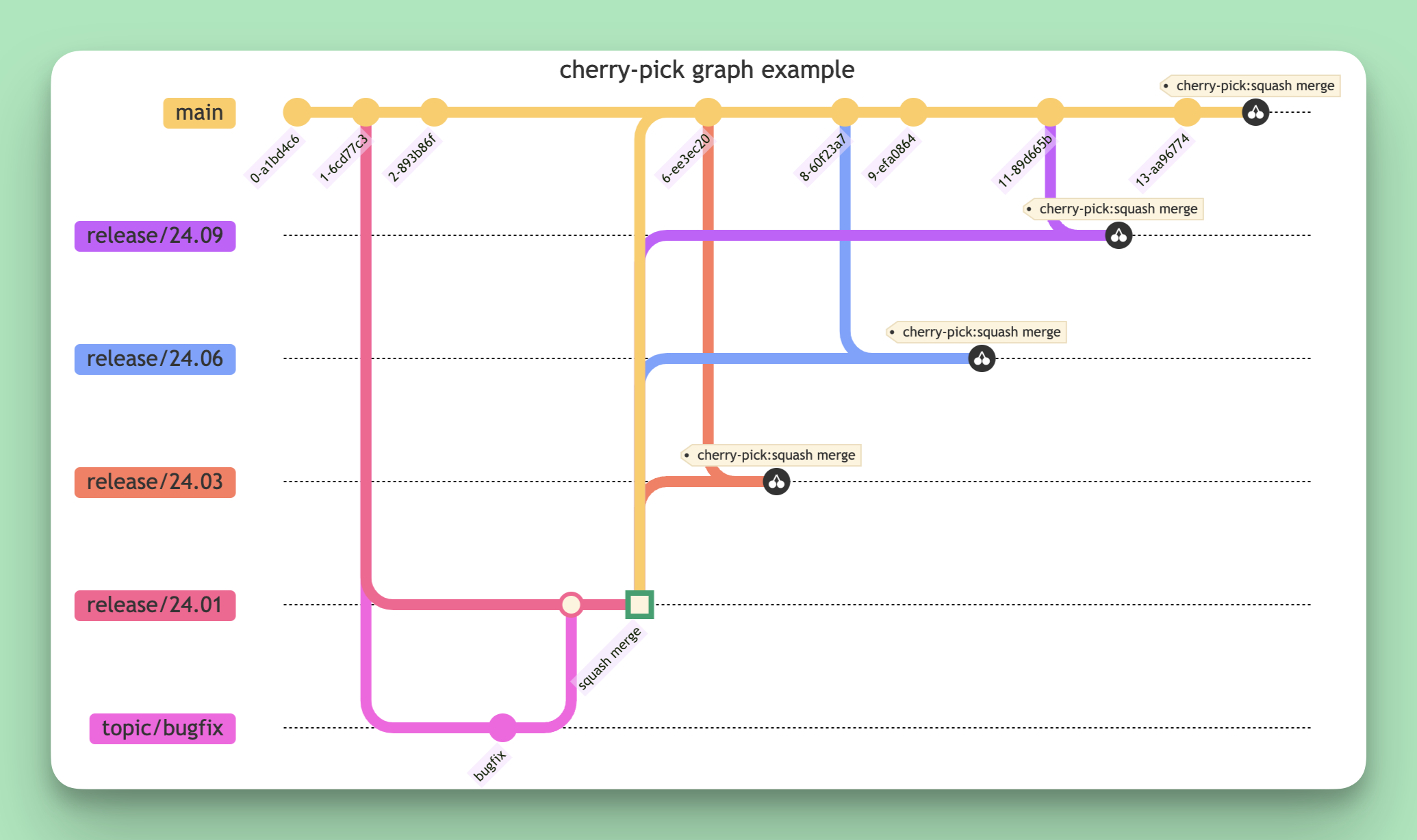 cherry-pick graph